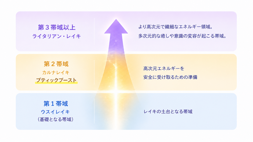 ライタリアンレイキの波動帯域とブティックブーストの図解