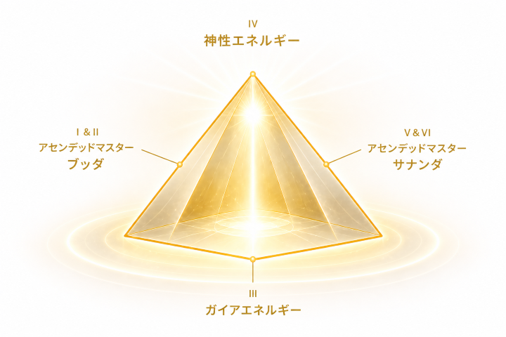 ライタリアンレイキの各レベル（ブッダ・ガイア・サナンダ・神性）が統合されて完成する『聖なる癒しの間』の構造図